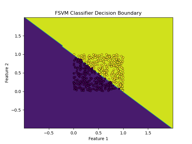 FSVM Classifier Decision Boundary