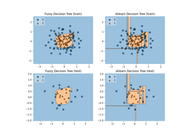 Comparison of crisp and fuzzy classifiers on make_circles dataset
