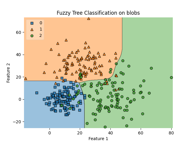 Fuzzy Tree Classification on blobs
