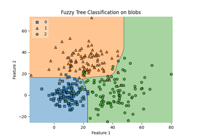 Plotting Fuzzy Decision Tree Classifier